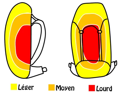 Schéma de répartition optimale du poids dans un sac à dos